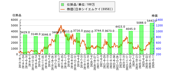 と株価との比較