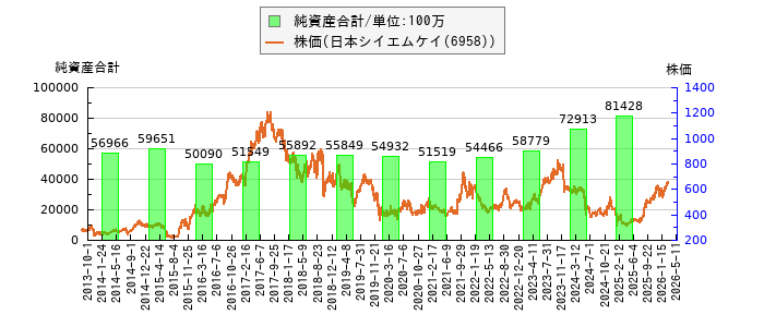 と株価との比較