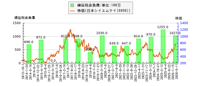 と株価との比較