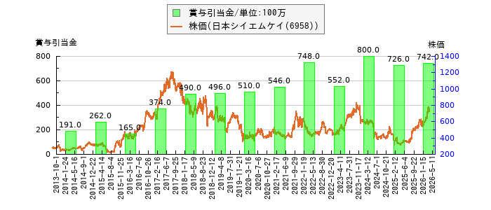 と株価との比較