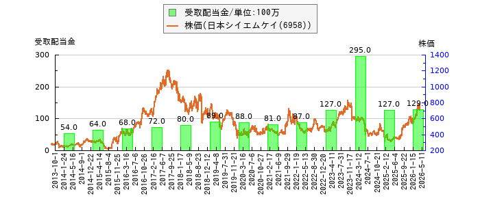 と株価との比較