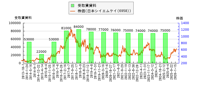 と株価との比較