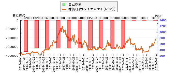 と株価との比較