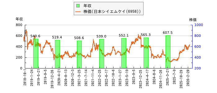 と株価との比較