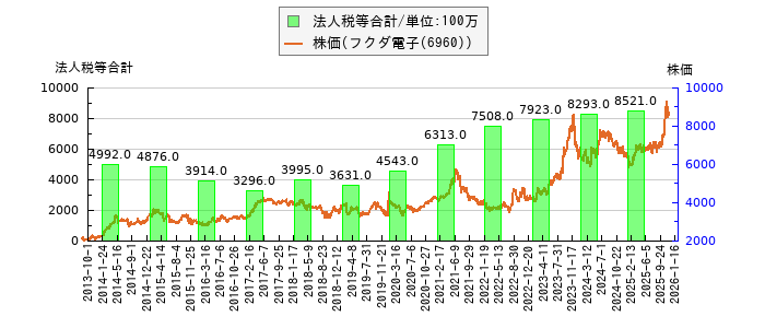 と株価との比較