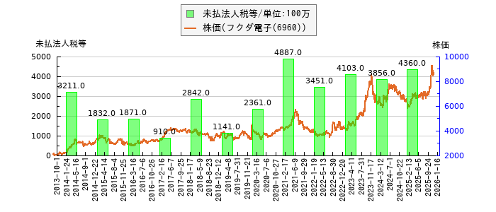 と株価との比較