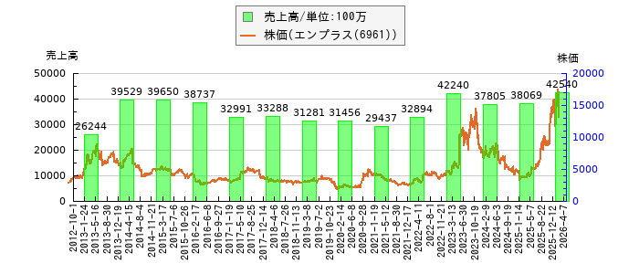 と株価との比較