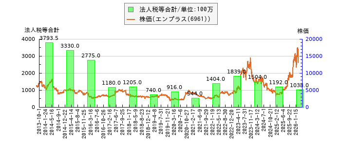 と株価との比較