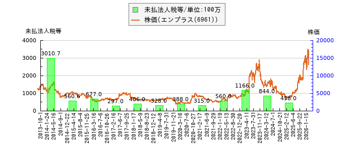 と株価との比較