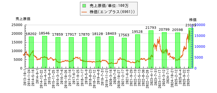 と株価との比較