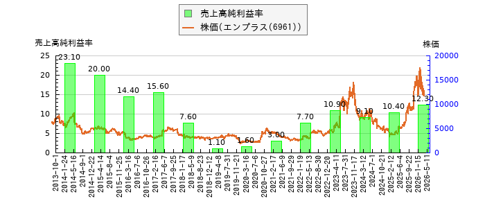 と株価との比較