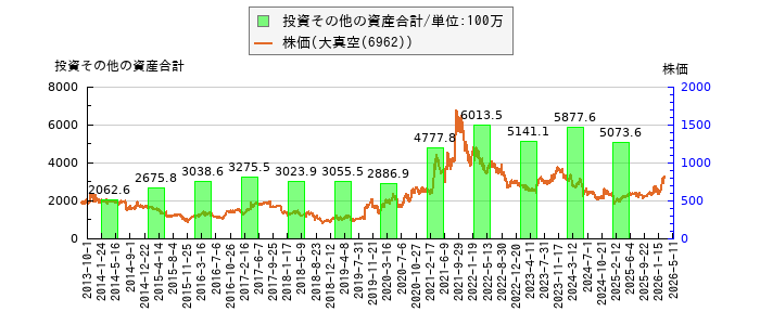 と株価との比較