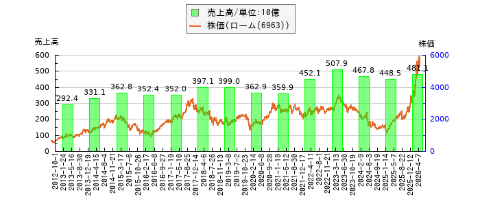 と株価との比較