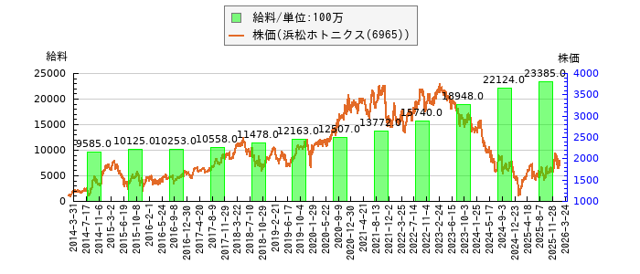と株価との比較