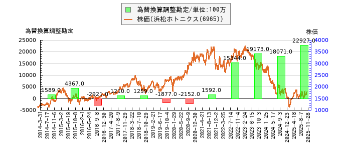 と株価との比較