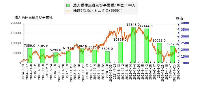 と株価との比較
