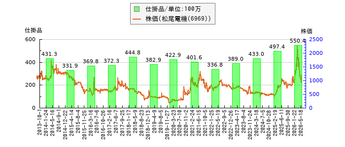 と株価との比較