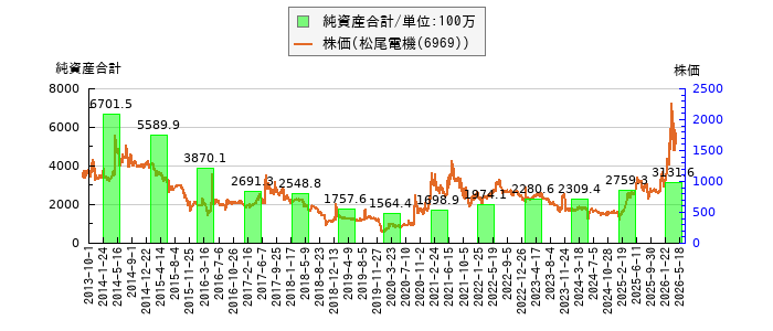 と株価との比較