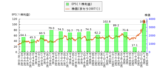 と株価との比較