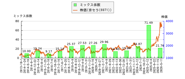 と株価との比較