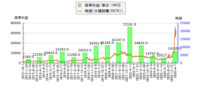 と株価との比較