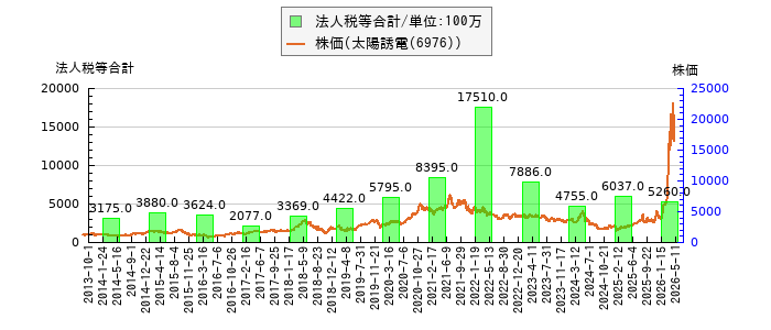 と株価との比較