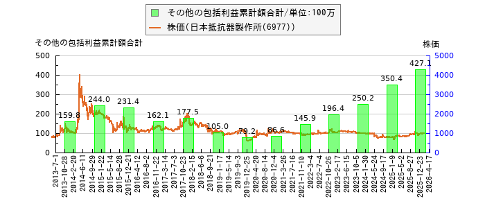 と株価との比較