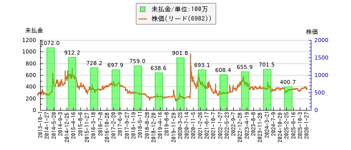 と株価との比較