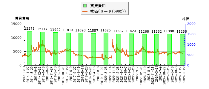 と株価との比較