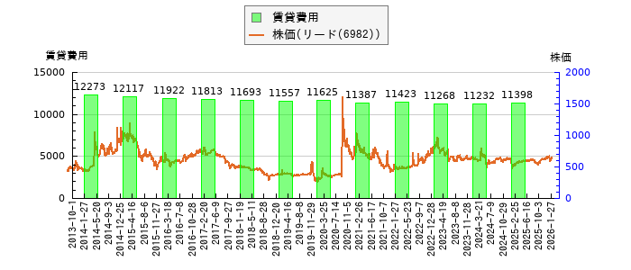 と株価との比較