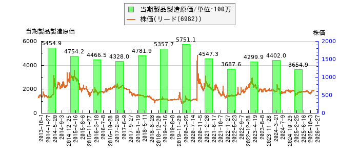 と株価との比較