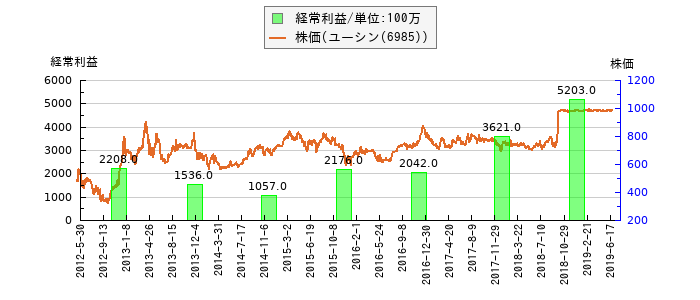 と株価との比較