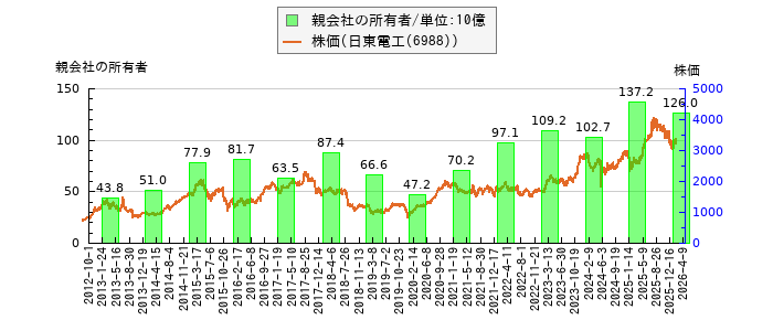 と株価との比較