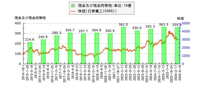 と株価との比較