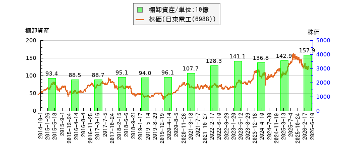 と株価との比較
