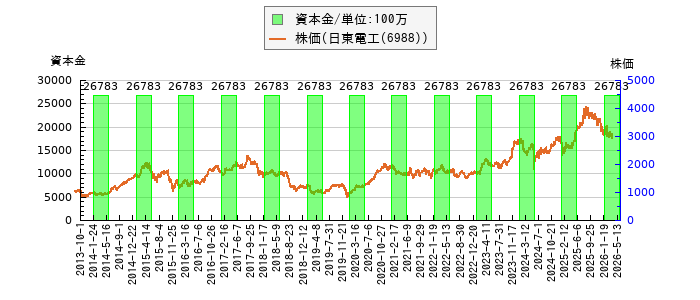と株価との比較