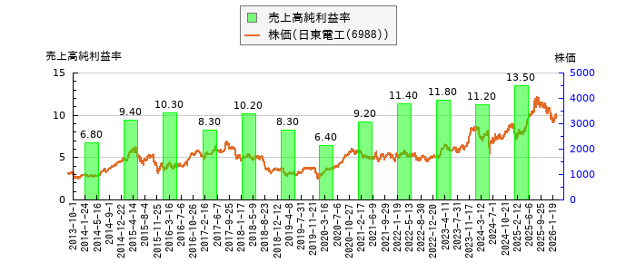と株価との比較