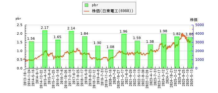 と株価との比較