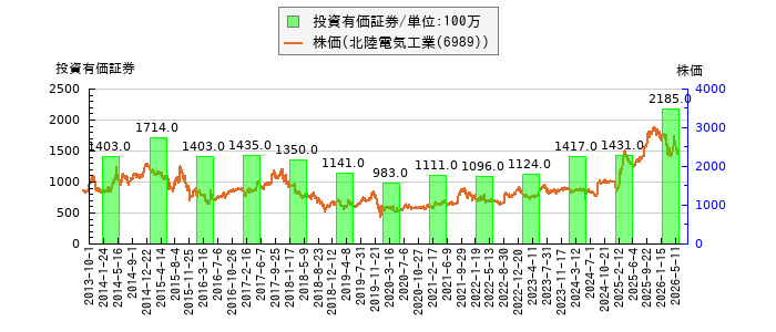 と株価との比較