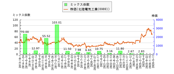 と株価との比較