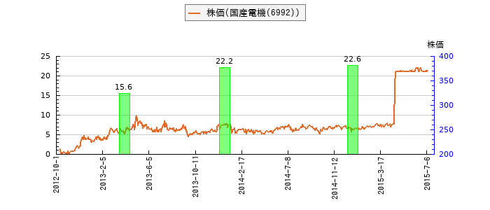 と株価との比較