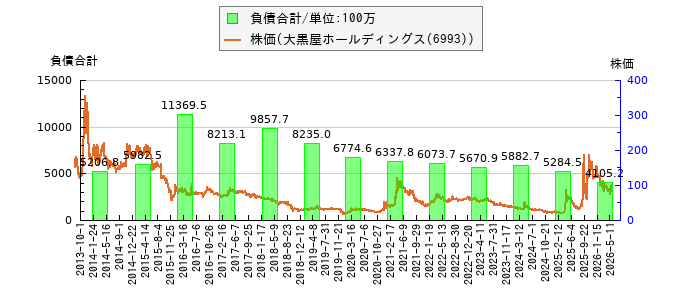 と株価との比較