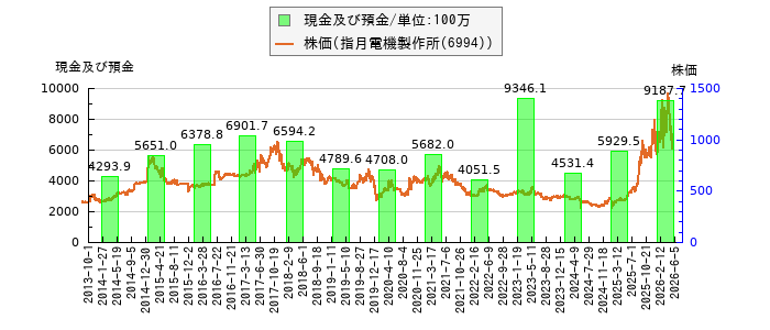と株価との比較