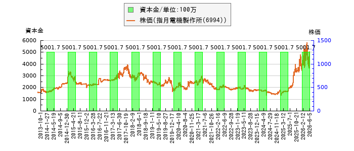 と株価との比較