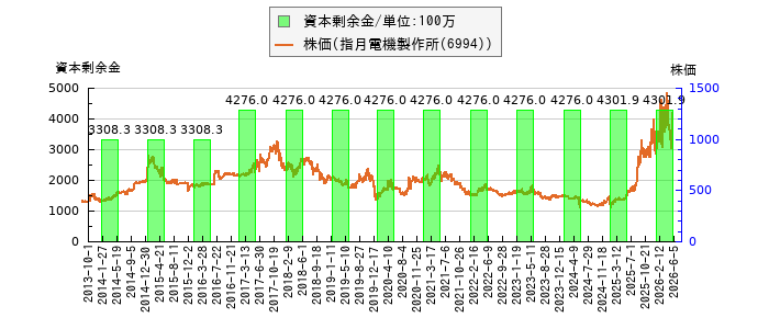 と株価との比較