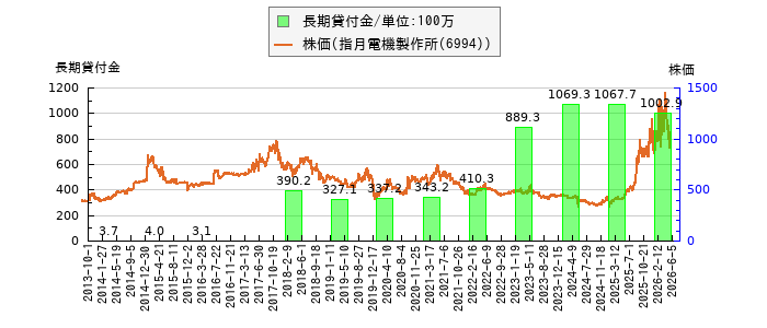 と株価との比較