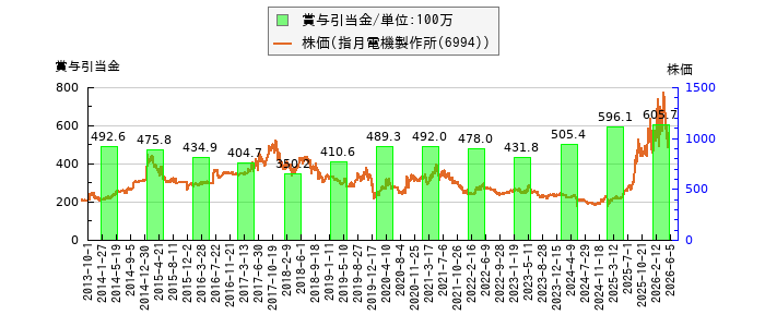 と株価との比較