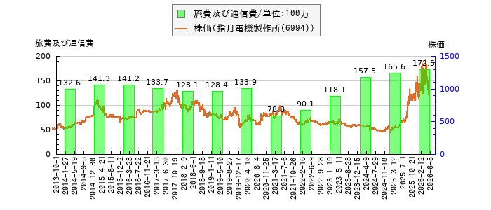 と株価との比較
