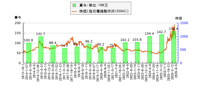 と株価との比較