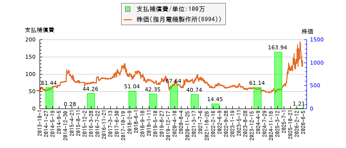 と株価との比較